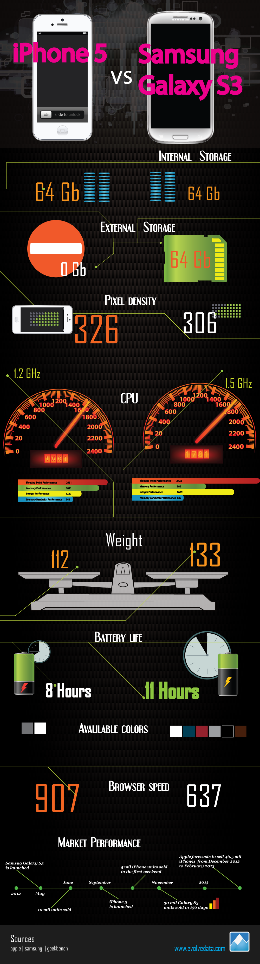 iPhone5 vs Samsung Galaxy S3