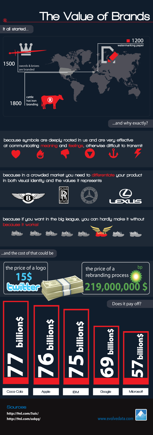 the value of brands infographic